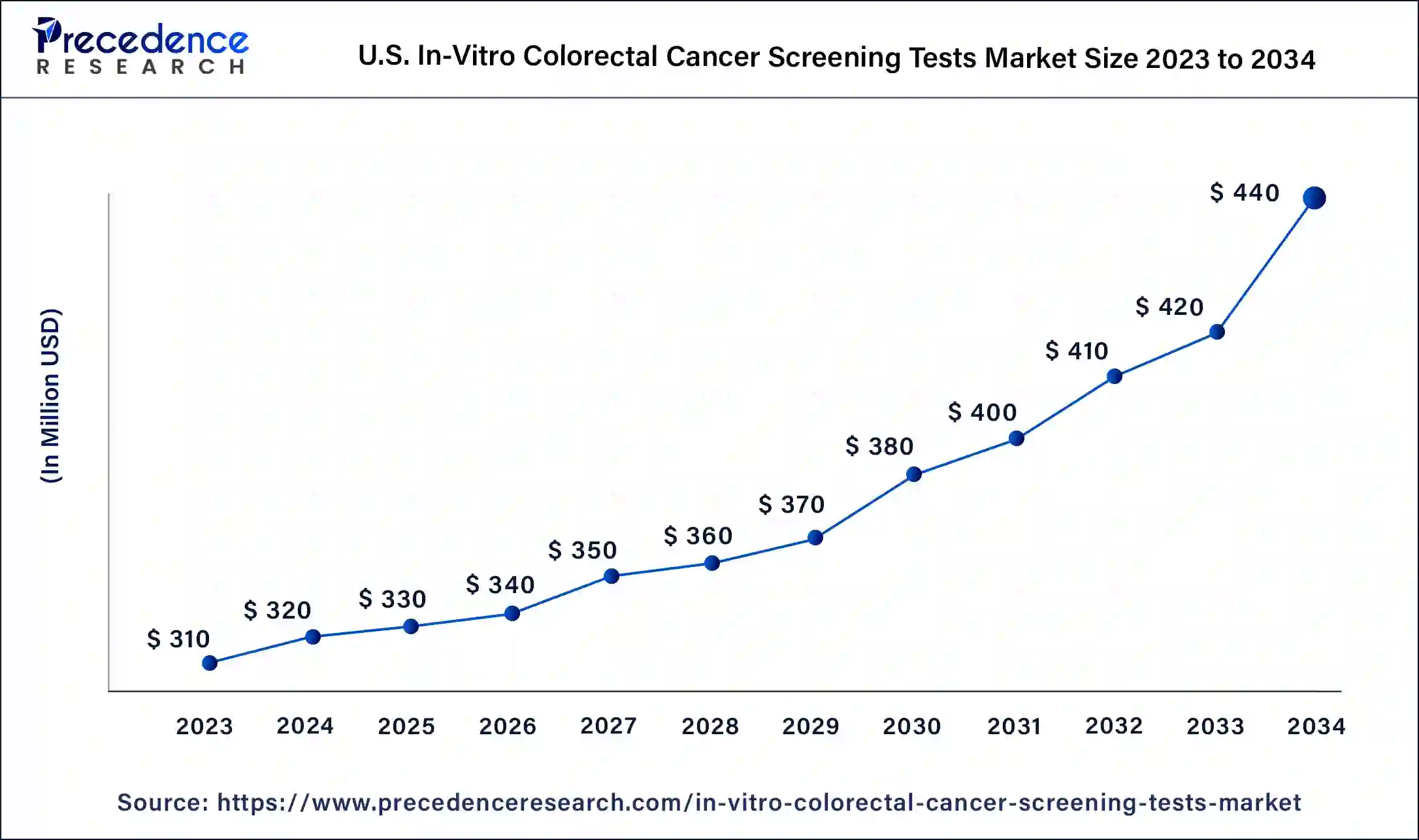 U.S. In-vitro Colorectal Cancer Screening Tests Market Size 2024 to 2034