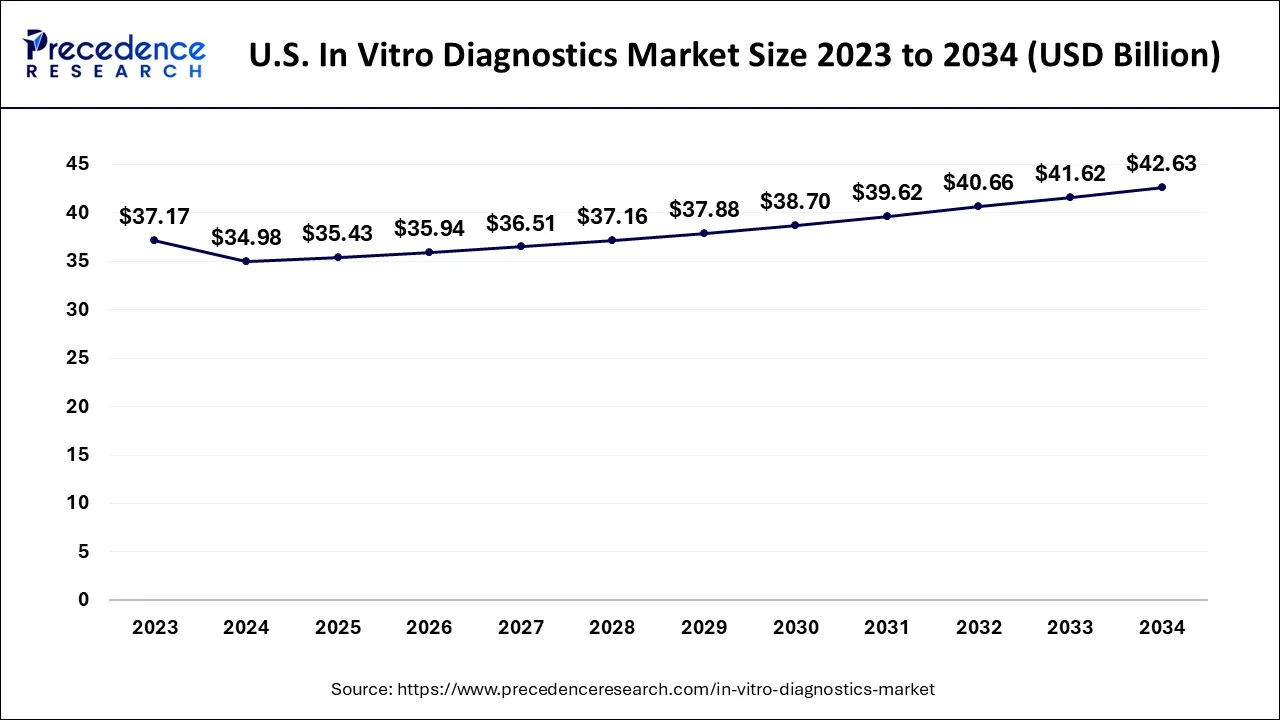 U.S. In Vitro Diagnostics Market Size 2024 To 2034