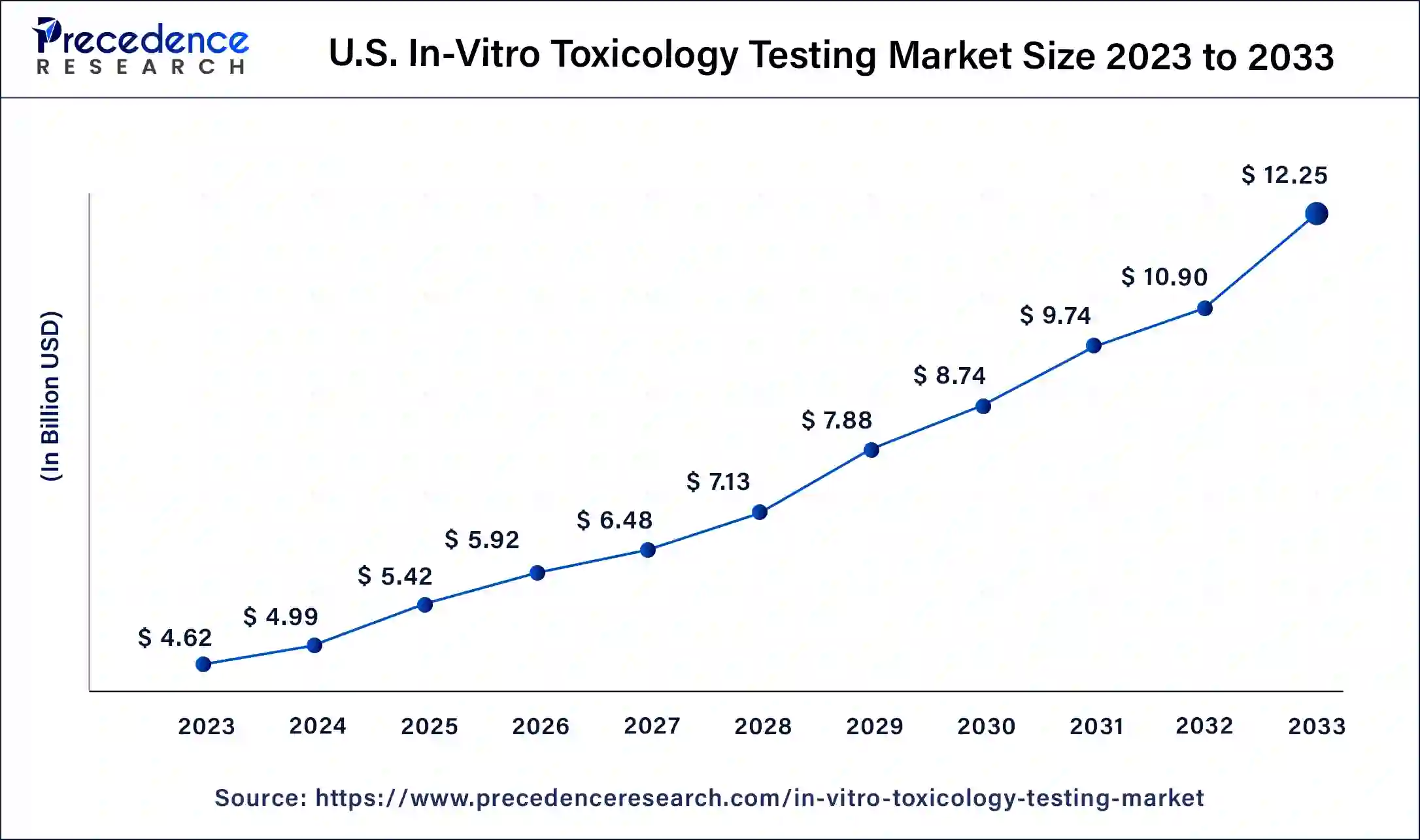 U.S. In-Vitro Toxicology Testing Market Size 2024 to 2033