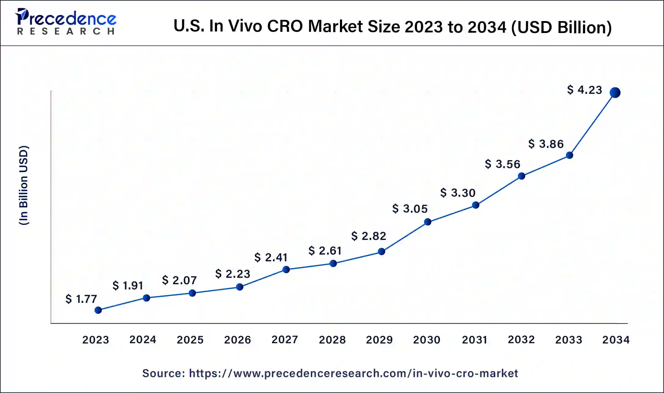 U.S. In Vivo CRO Market Size 2024 to 2034