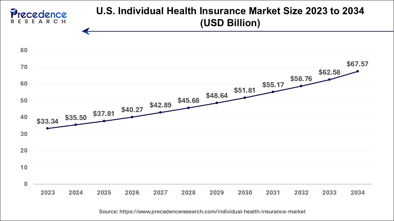 U.S Individual Health Insurance Market Size 2024 To 2034