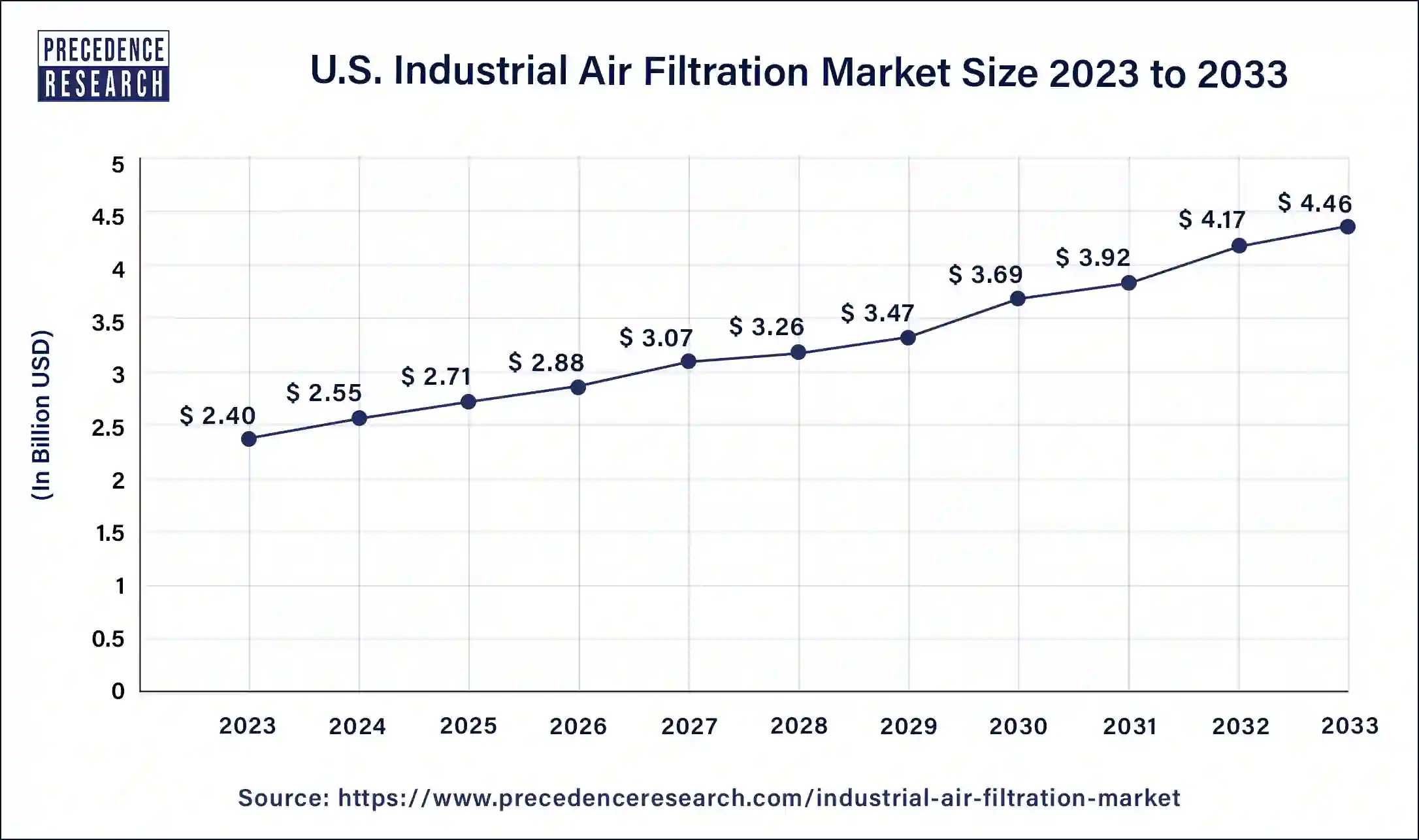 U.S. Industrial Air Filtration Market Size in 2024 to 2033