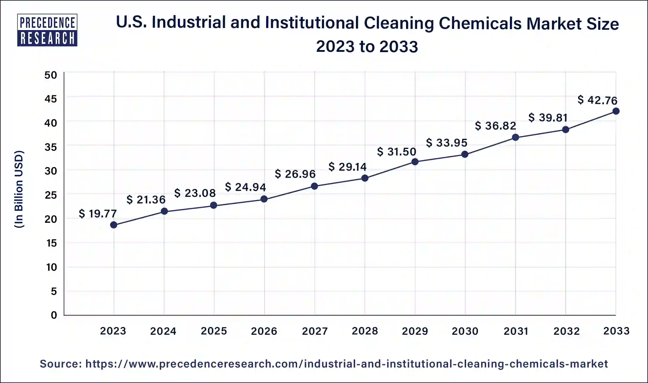 U.S. Industrial and institutional Cleaning Chemicals Market Size 2024 to 2033