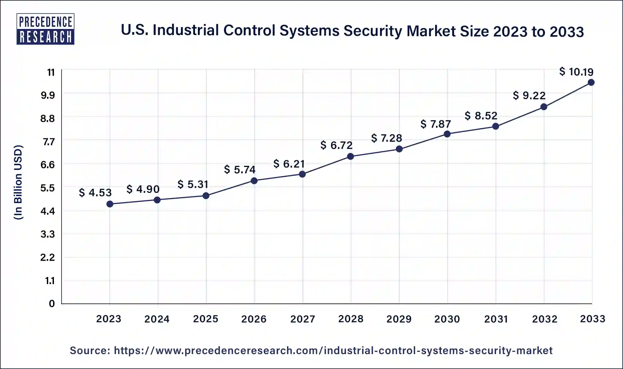 U.S. Industrial Control Systems Security Market Size 2024 to 2033