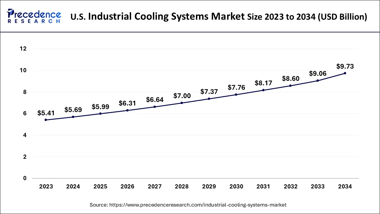 U.S. Industrial Cooling Systems Market Size 2024 to 2034