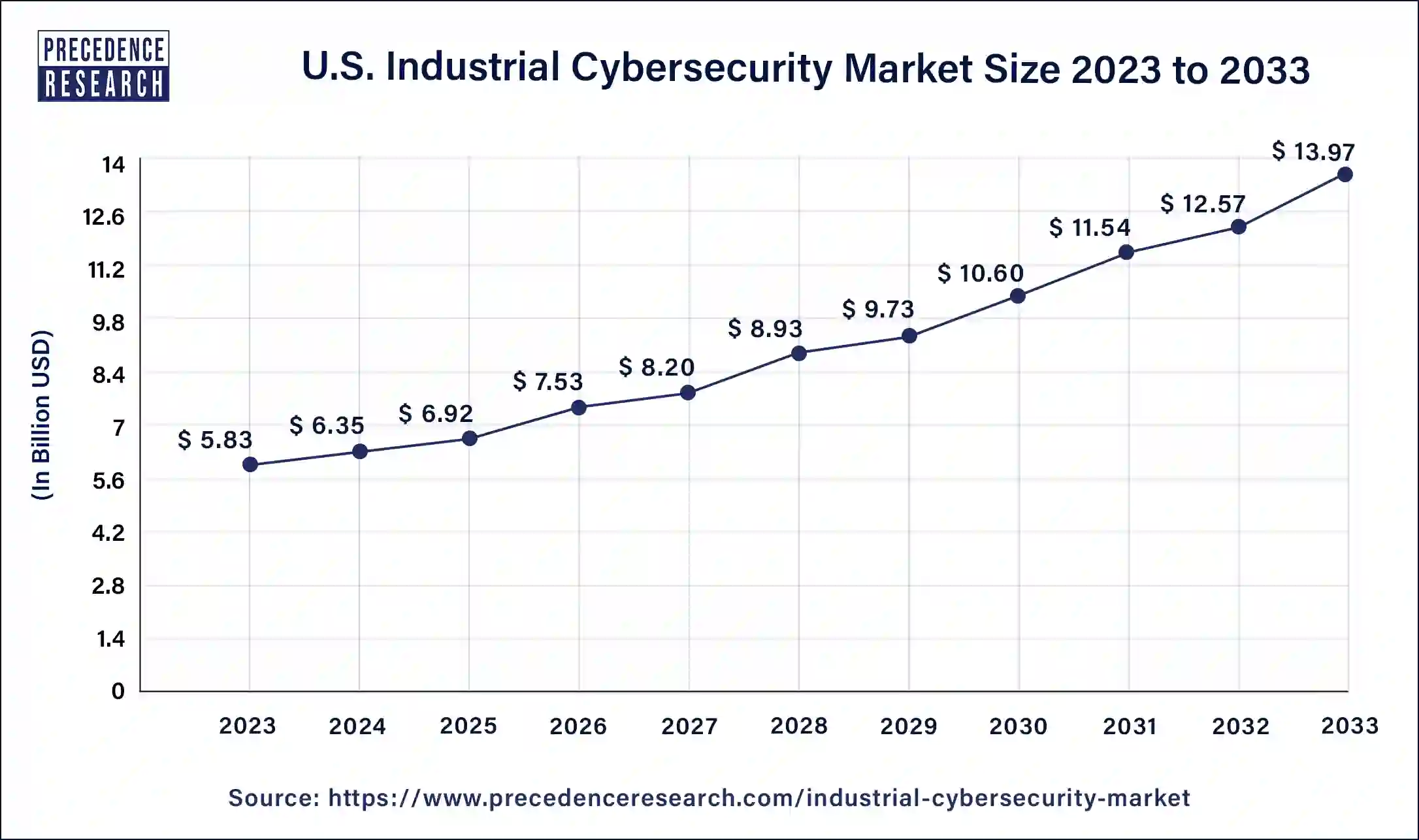 U.S. Industrial Cybersecurity Market Size 2024 to 2033