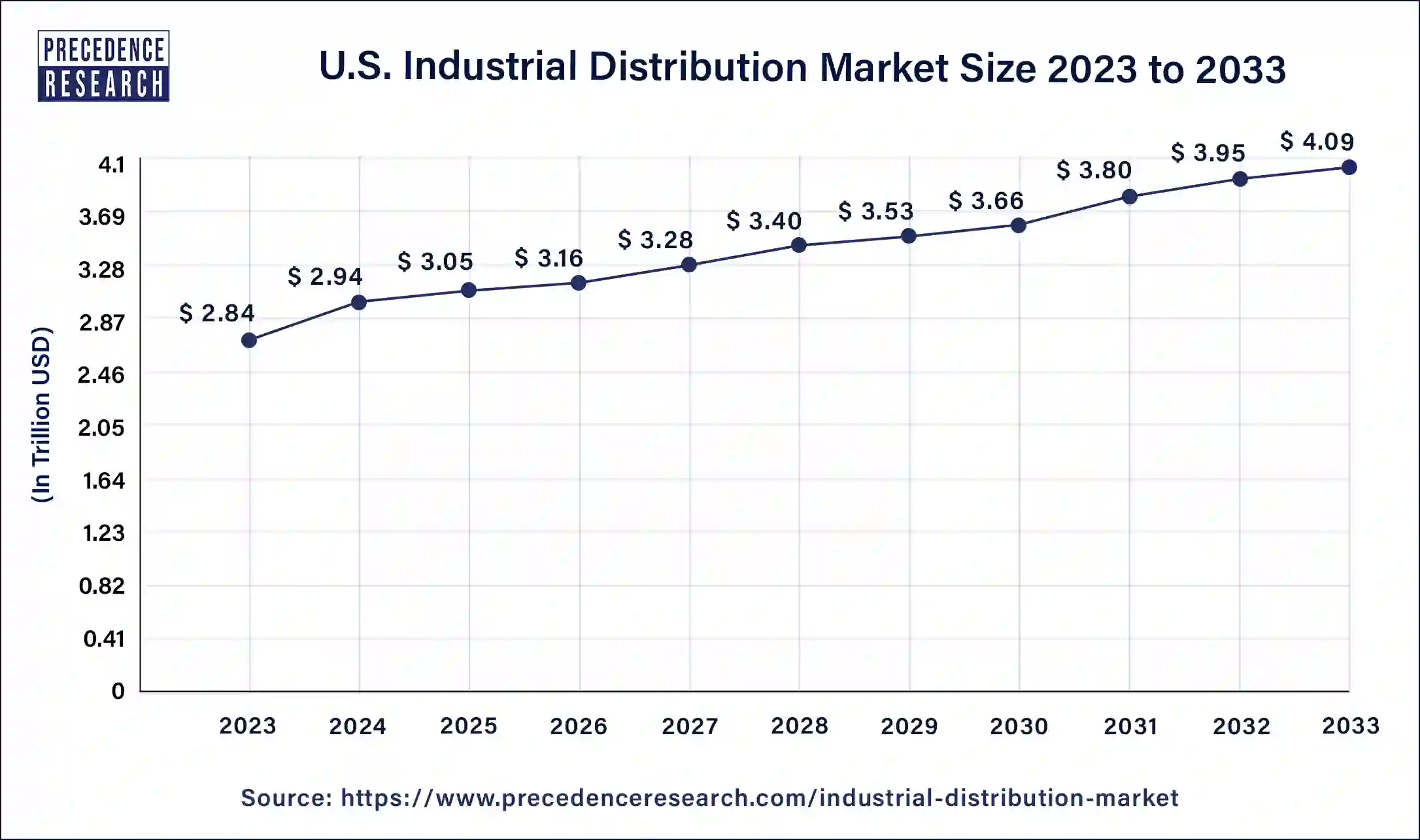 U.S. Industrial Distribution Market Size 2024 to 2033