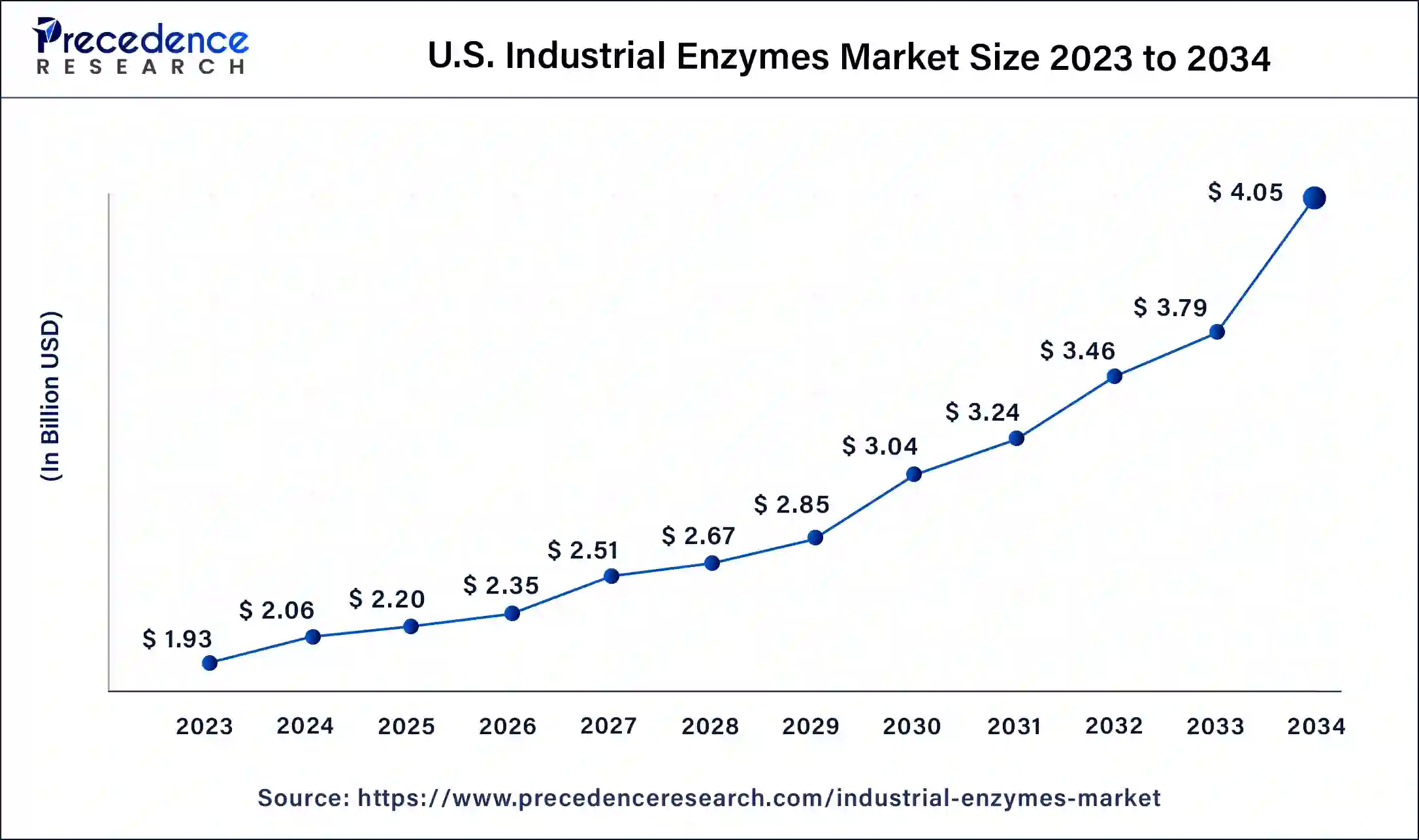 U.S. Industrial Enzymes Market Size 2024 To 2034