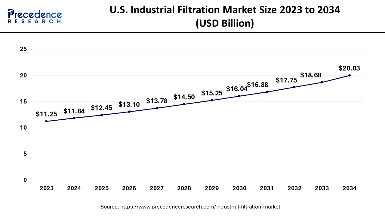 U.S. Industrial Filtration Market Size 2024 to 2034