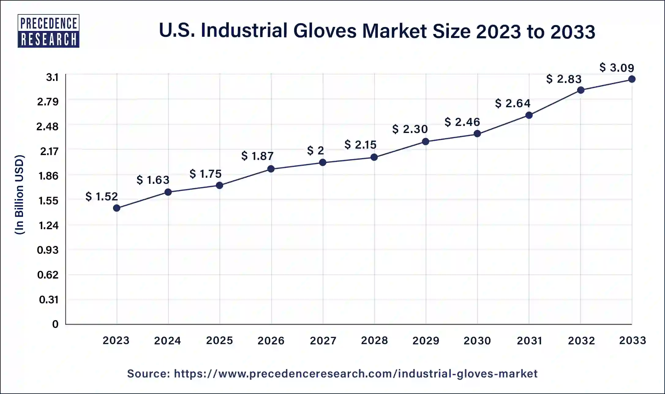 U.S. Industrial Gloves Market Size 2024 to 2033