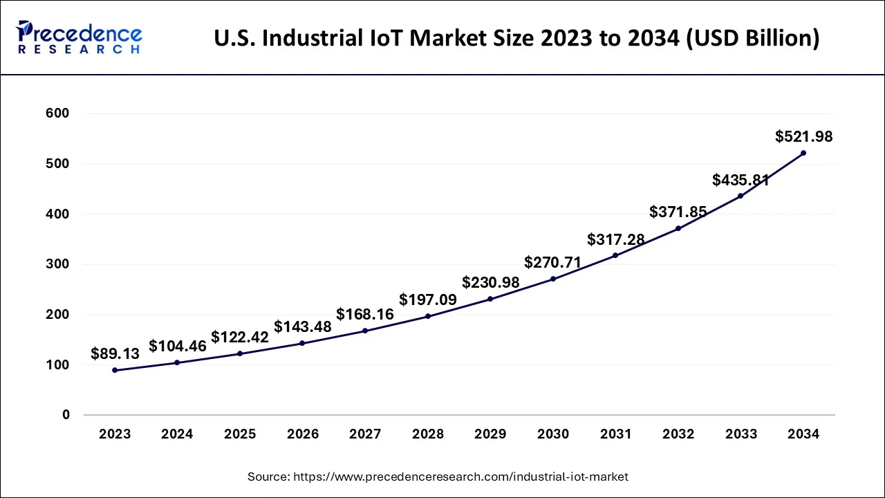 U.S. Industrial IoT Market Size 2024 to 2034