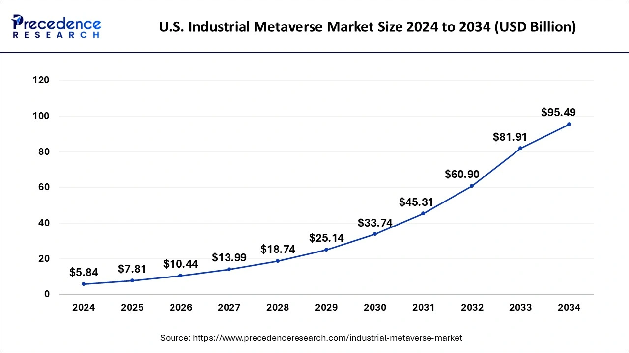 U.S. Industrial Metaverse Market Size 2025 To 2034