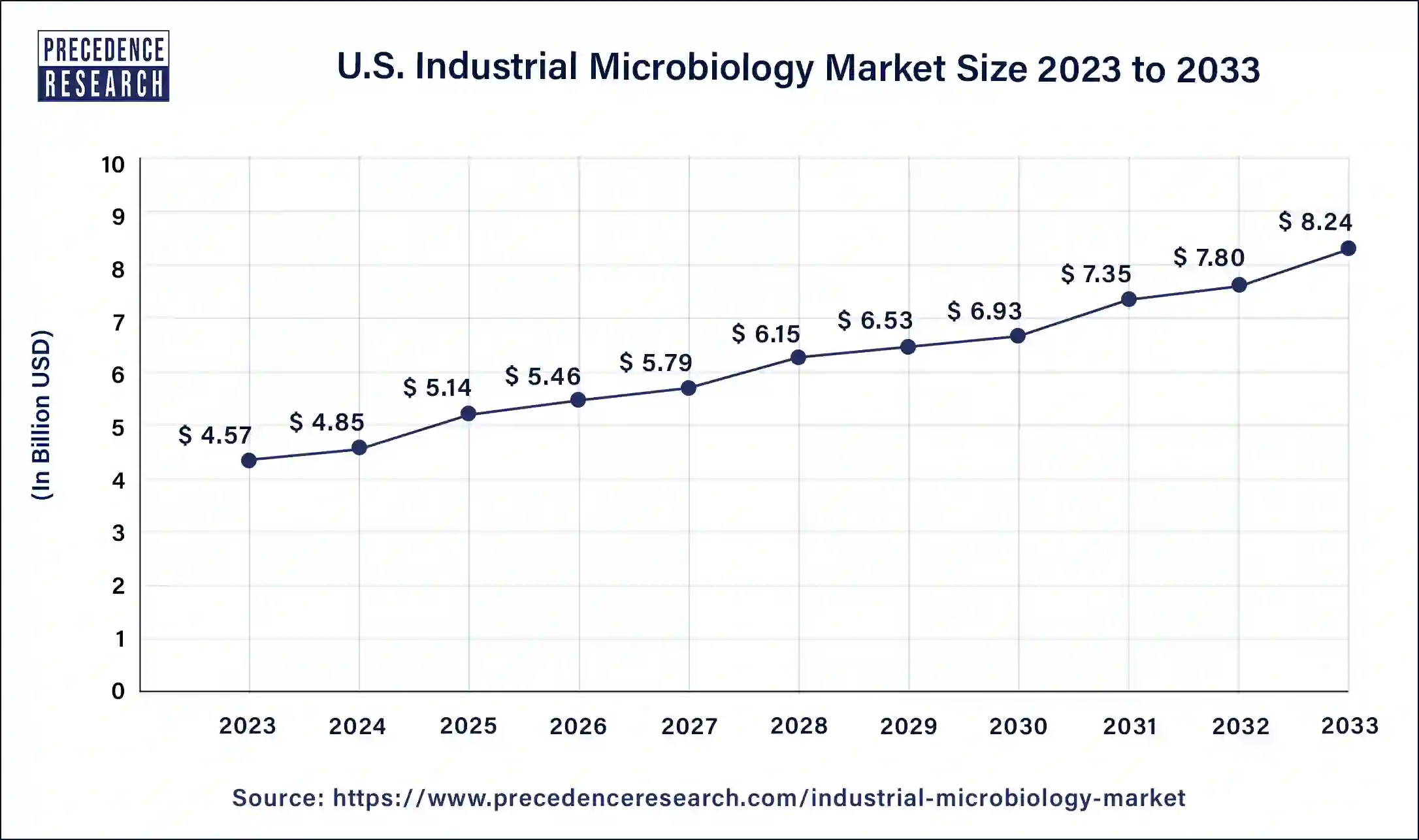 U.S. Industrial Microbiology Market Size 2024 to 2033