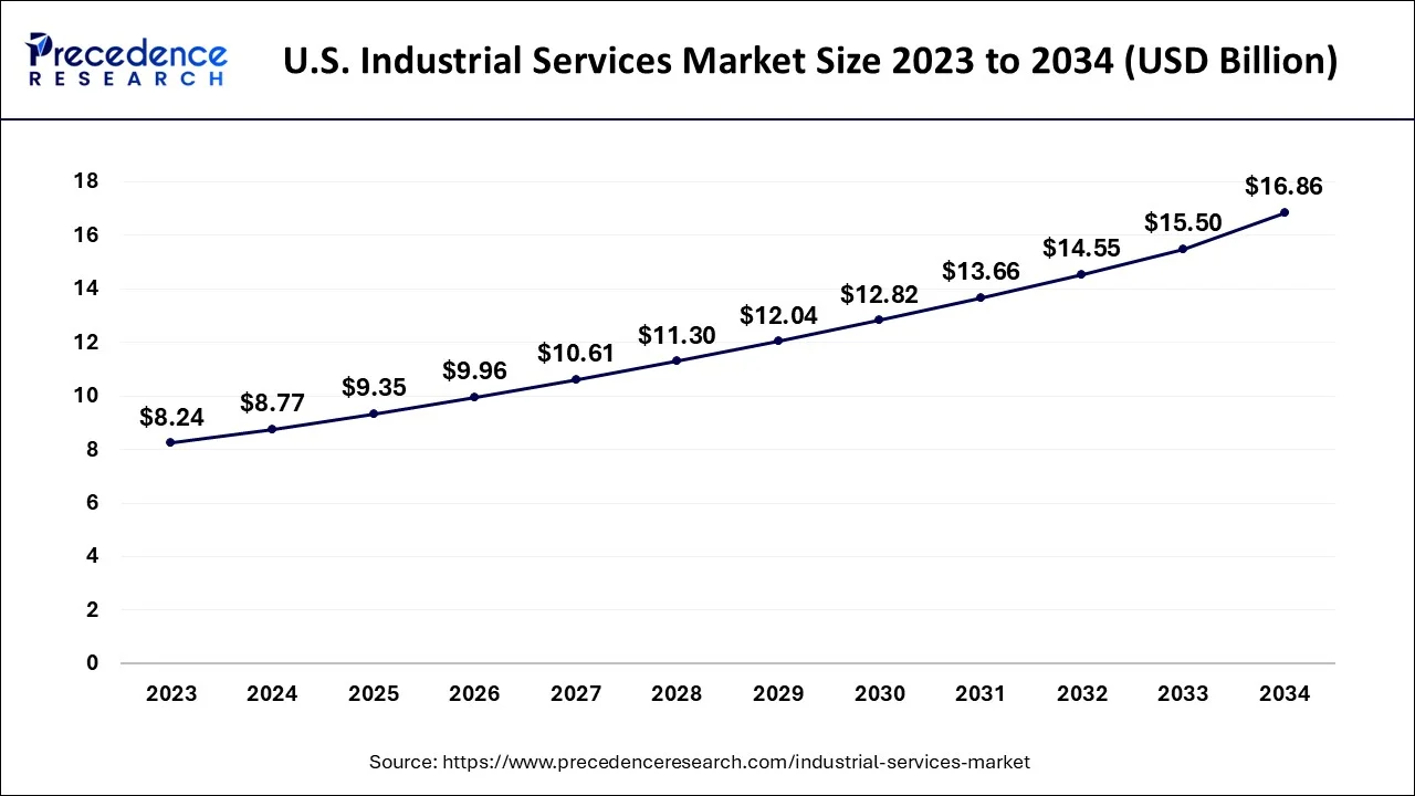 U.S. Industrial Services Market Size 2024 to 2034