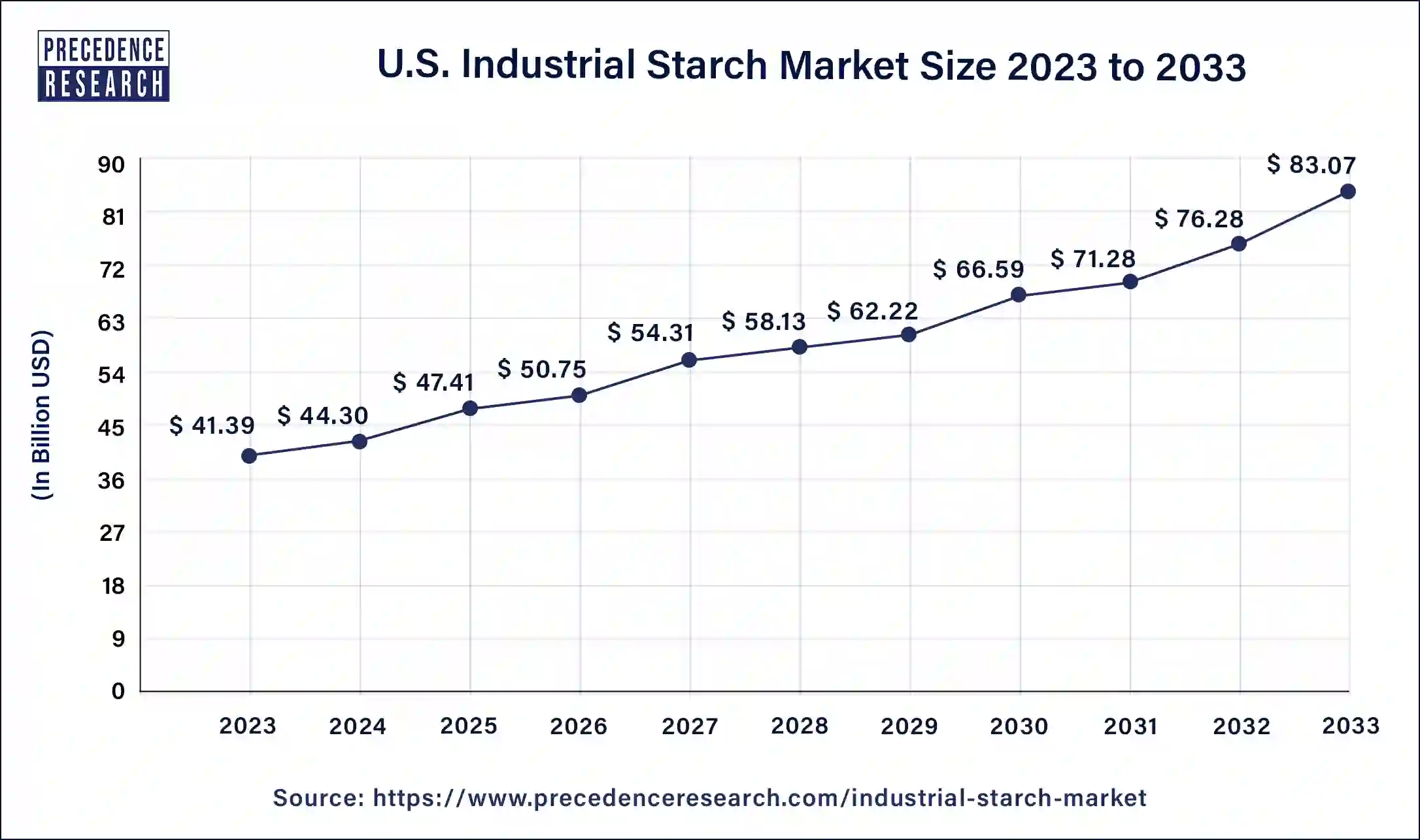 U.S. Industrial Starch Market Size 2024 to 2033