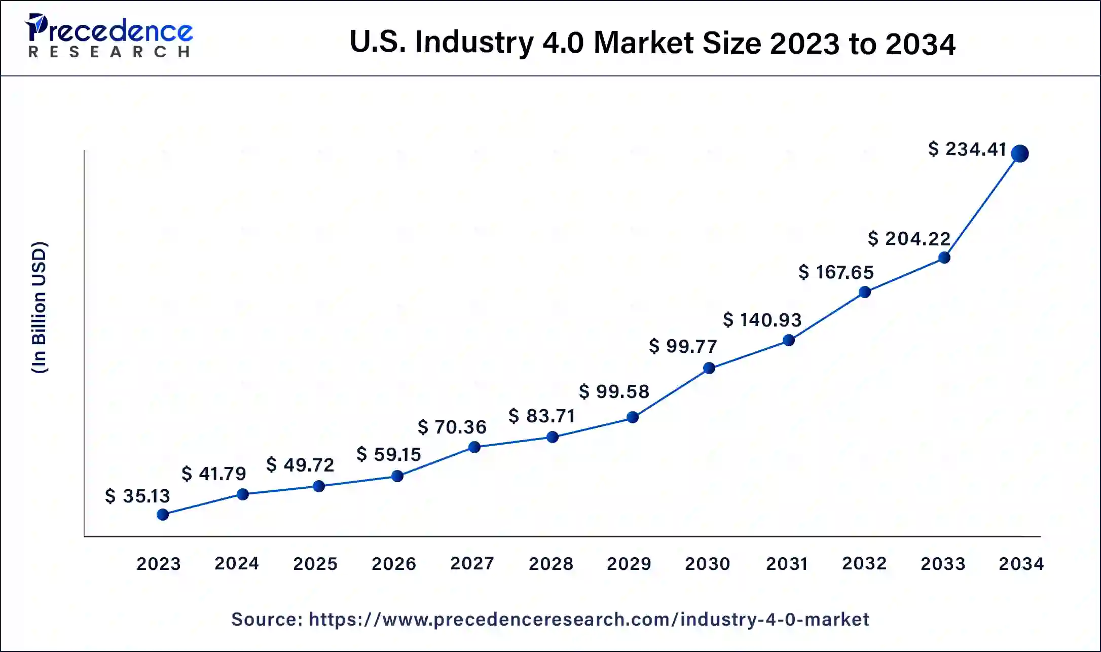 U.S. Industry 4.0 Market Size 2024 To 2034