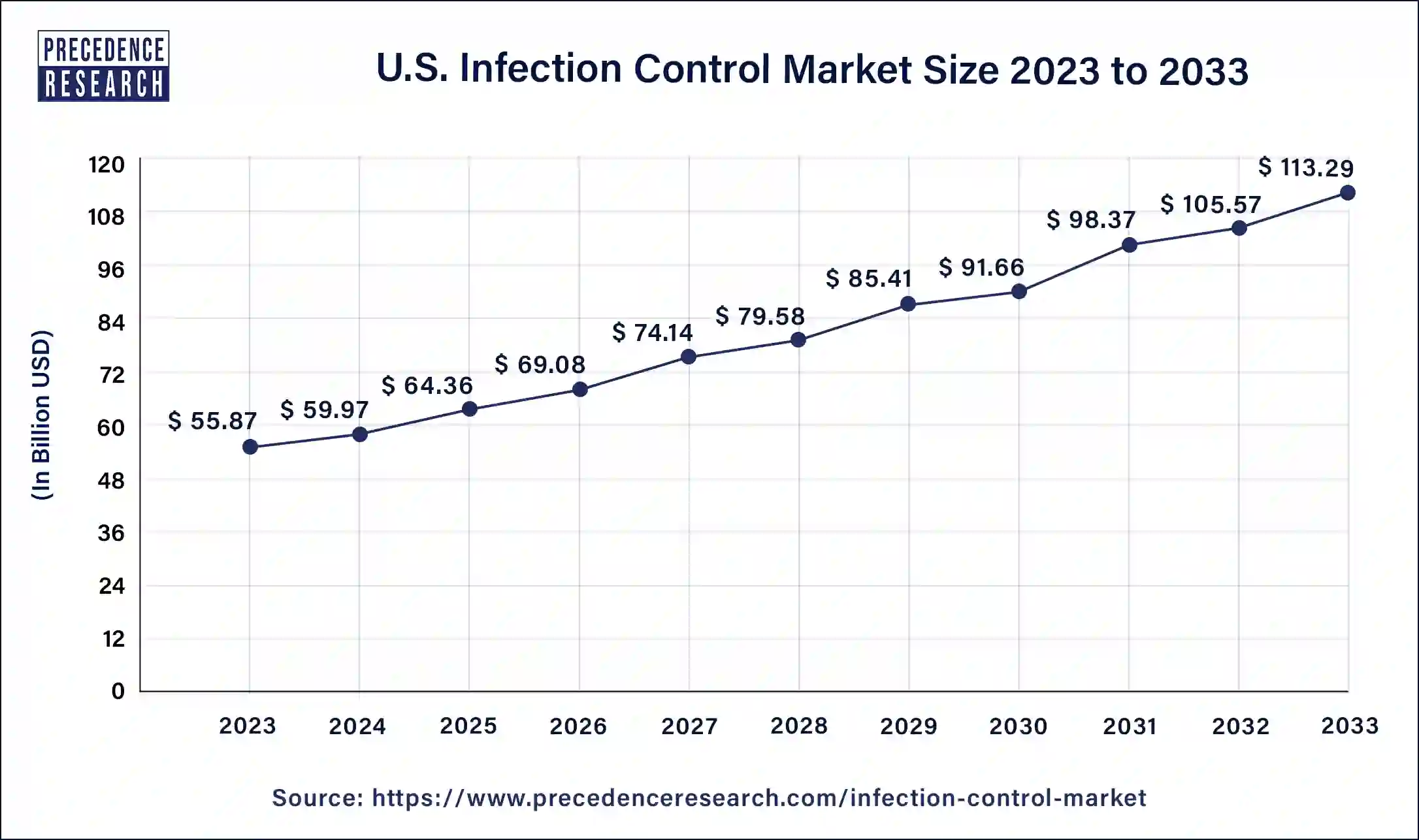 U.S. Infection Control Market Size 2024 to 2033