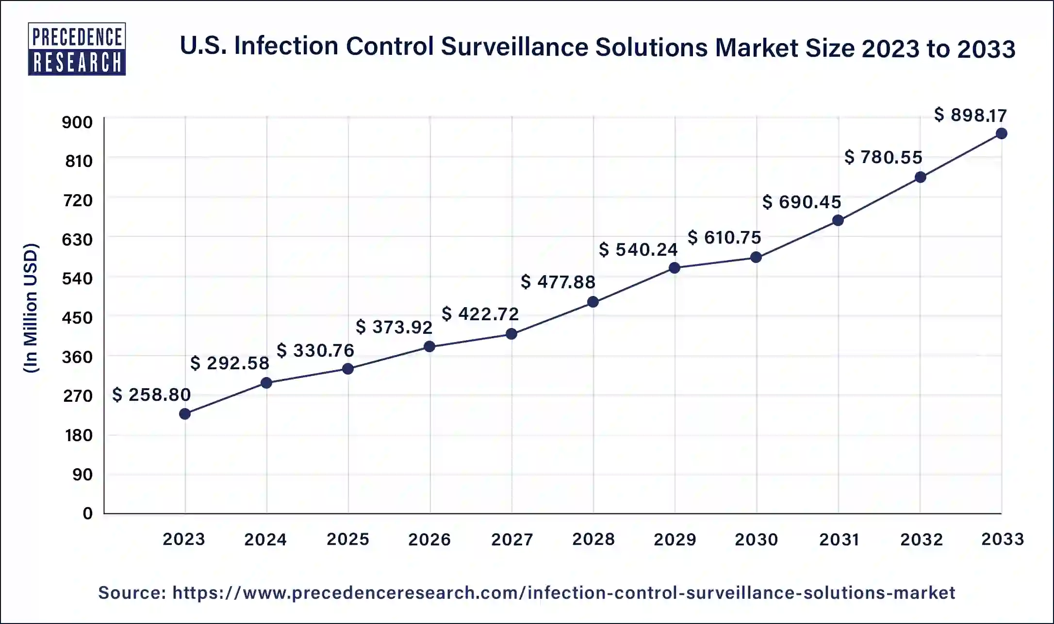 U.S. Infection Control Surveillance Solutions Market Size 2024 to 2033
