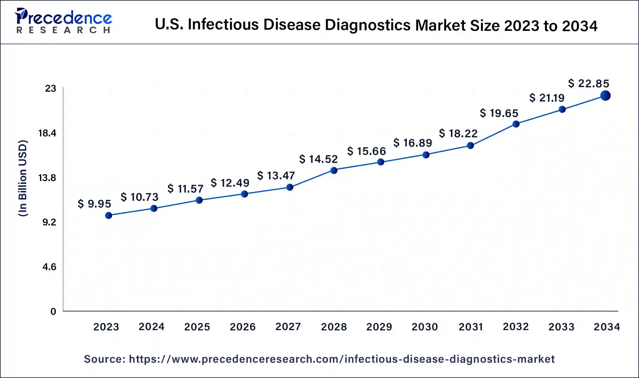 U.S. Infectious Disease Diagnostics Market Size 2024 to 2034