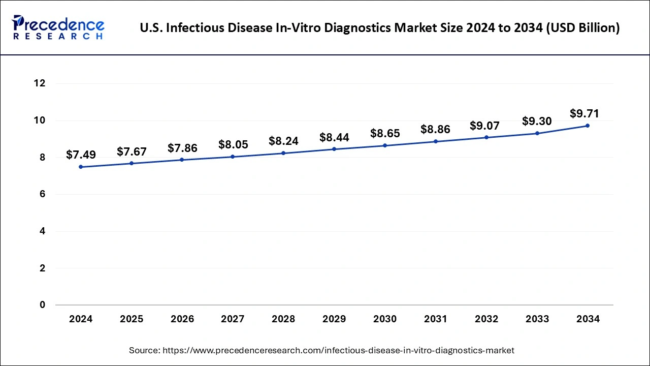 Infectious Disease In-Vitro Diagnostics Market Size 2025 to 2034