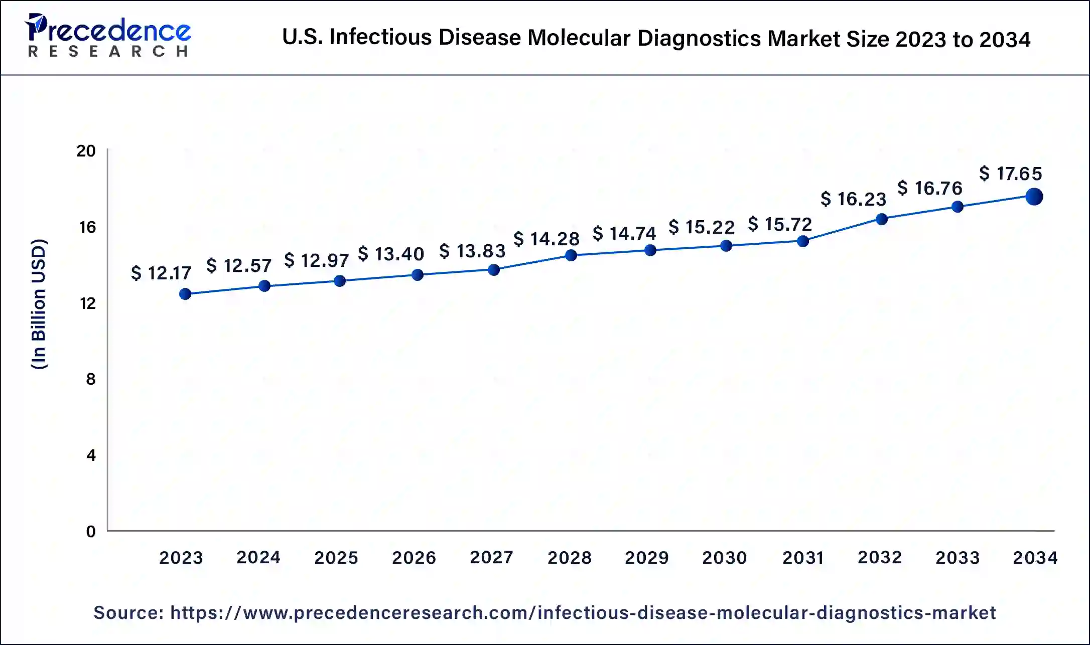 U.S. Infectious Disease Molecular Diagnostics Market Size 2024 to 2034