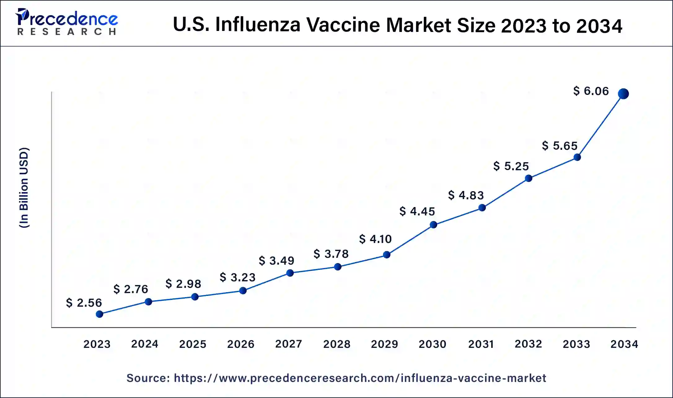 U.S. Influenza Vaccine Market Size 2024 To 2034