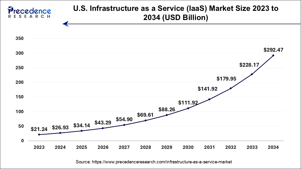 U.S. Infrastructure as a Service (IaaS) Market Size 2024 to 2024