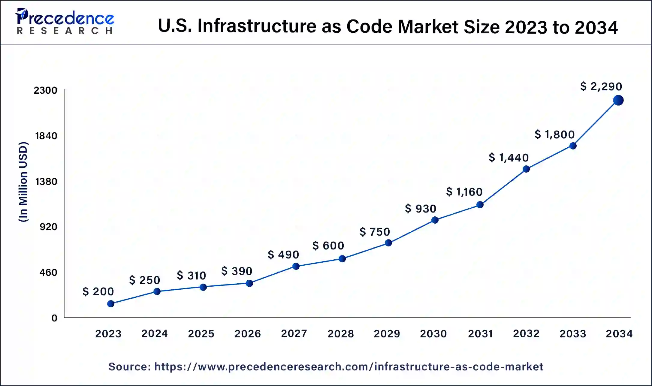 U.S. Infrastructure as Code Market Size 2024 to 2034