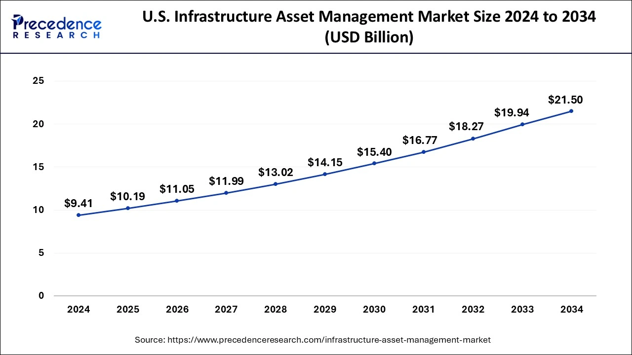 U.S. Infrastructure Asset Management Market Size 2025 To 2034