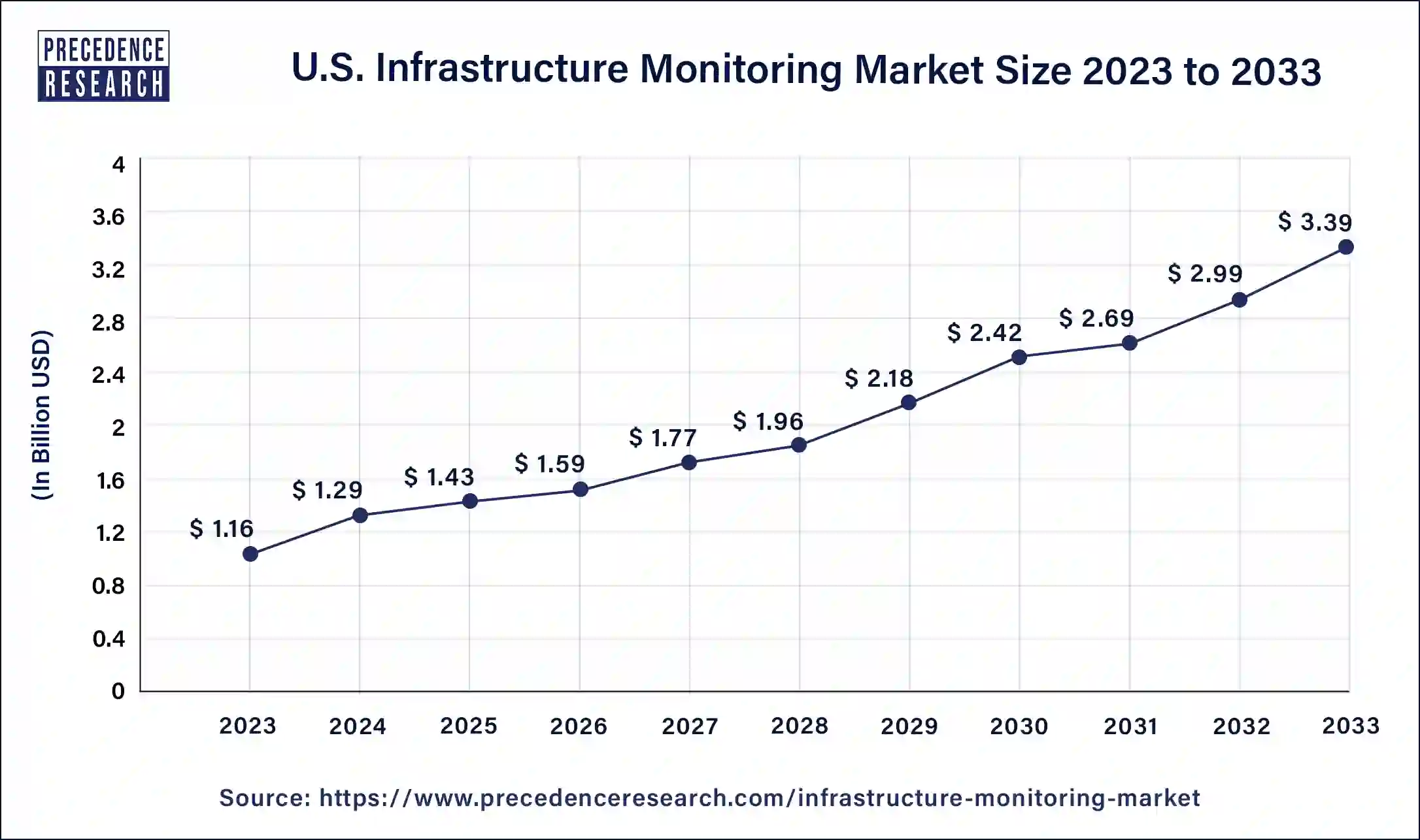 U.S. Infrastructure Monitoring Market Size 2024 to 2033