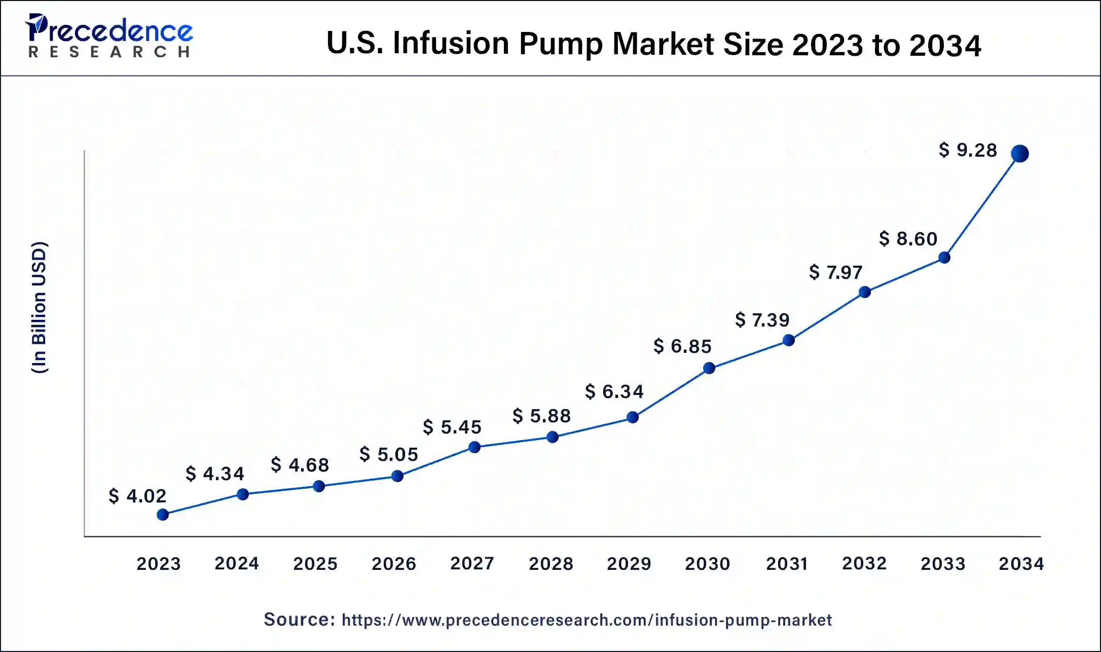 U.S. Infusion Pump Market Size 2024 to 2034