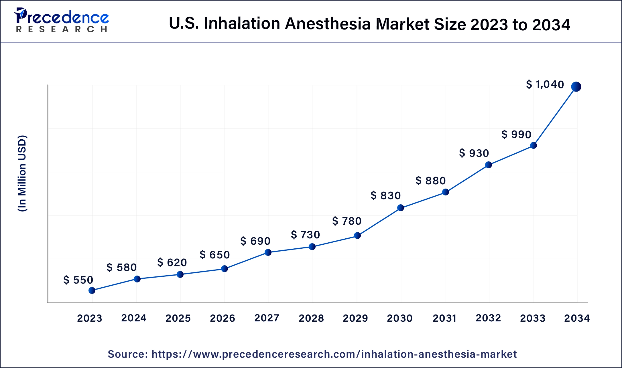 U.S. Inhalation Anesthesia Market Size 2024 to 2034