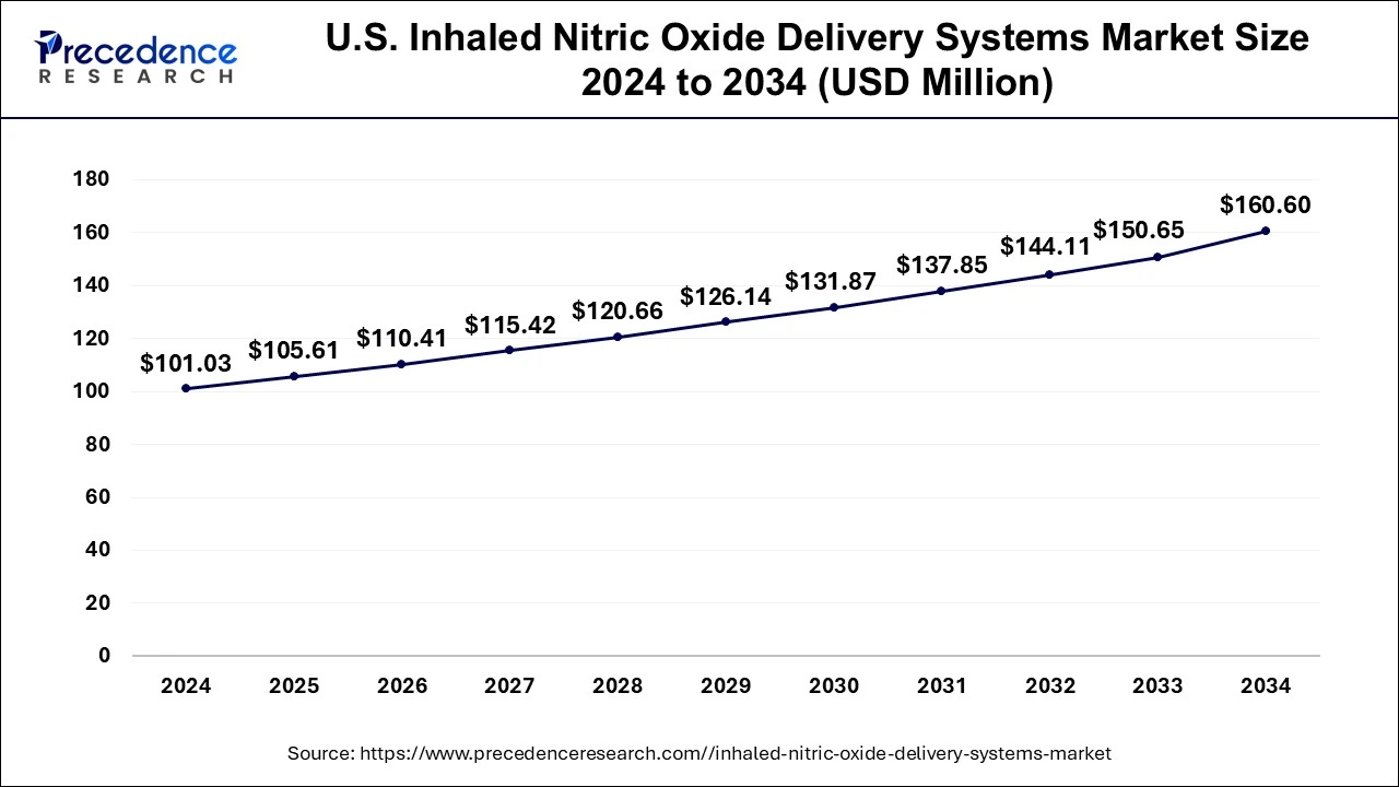 U.S. Inhaled Nitric Oxide Delivery Systems Market Size 2025 to 2034