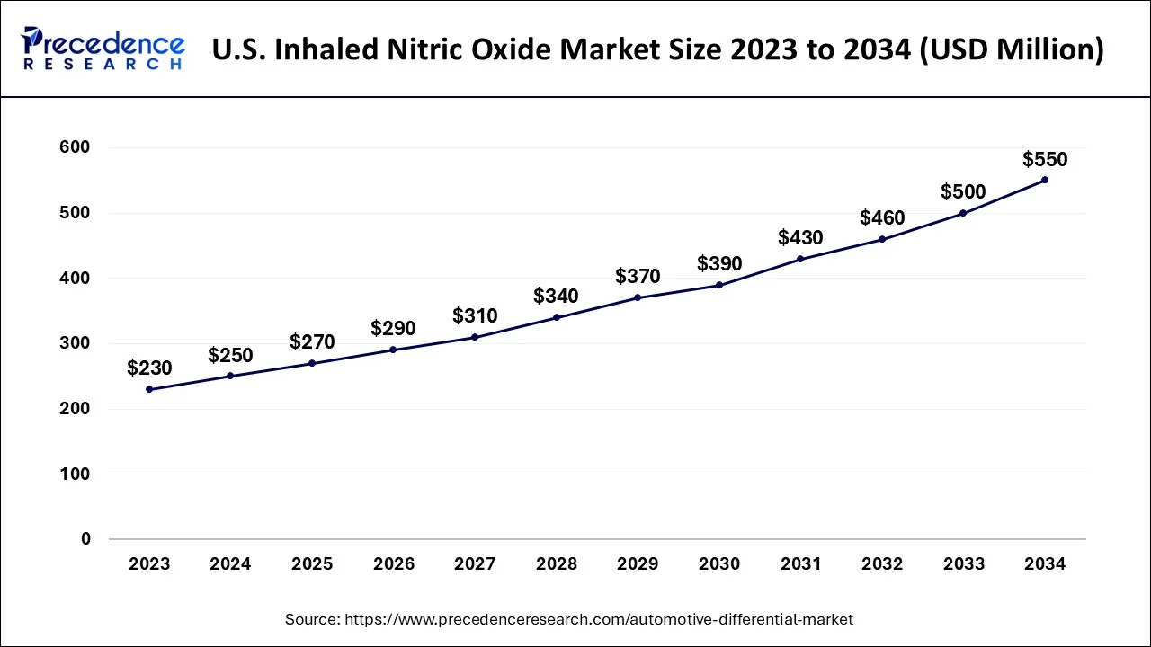 U.S. Inhaled Nitric Oxide Market Size 2024 to 2034