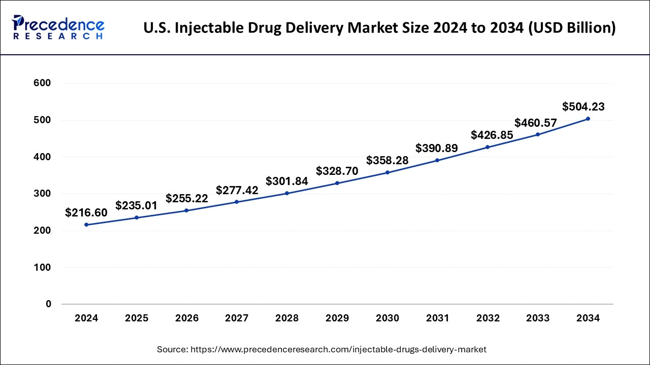 U.S. Injectable Drug Delivery Market Size 2025 to 2034