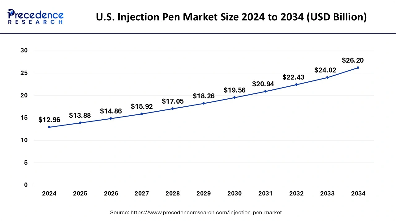 U.S. Injection Pen Market Size 2025 To 2034