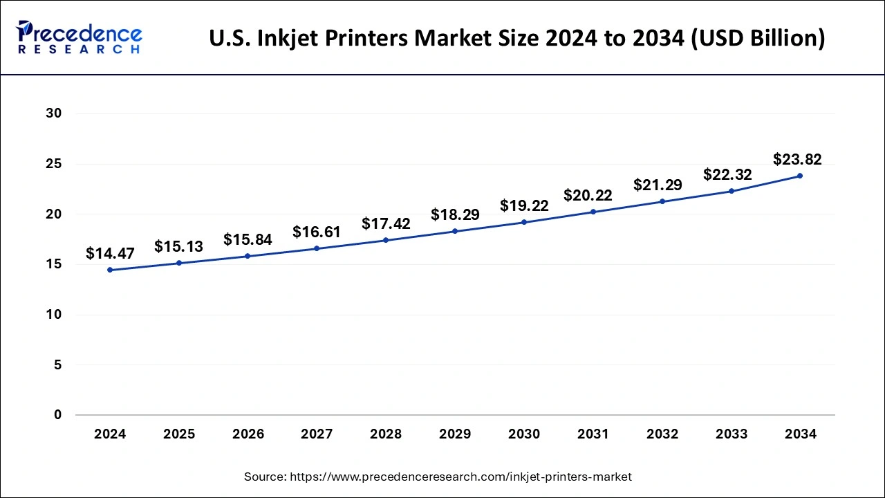 U.S. Inkjet Printers Market Size 2025 To 2034