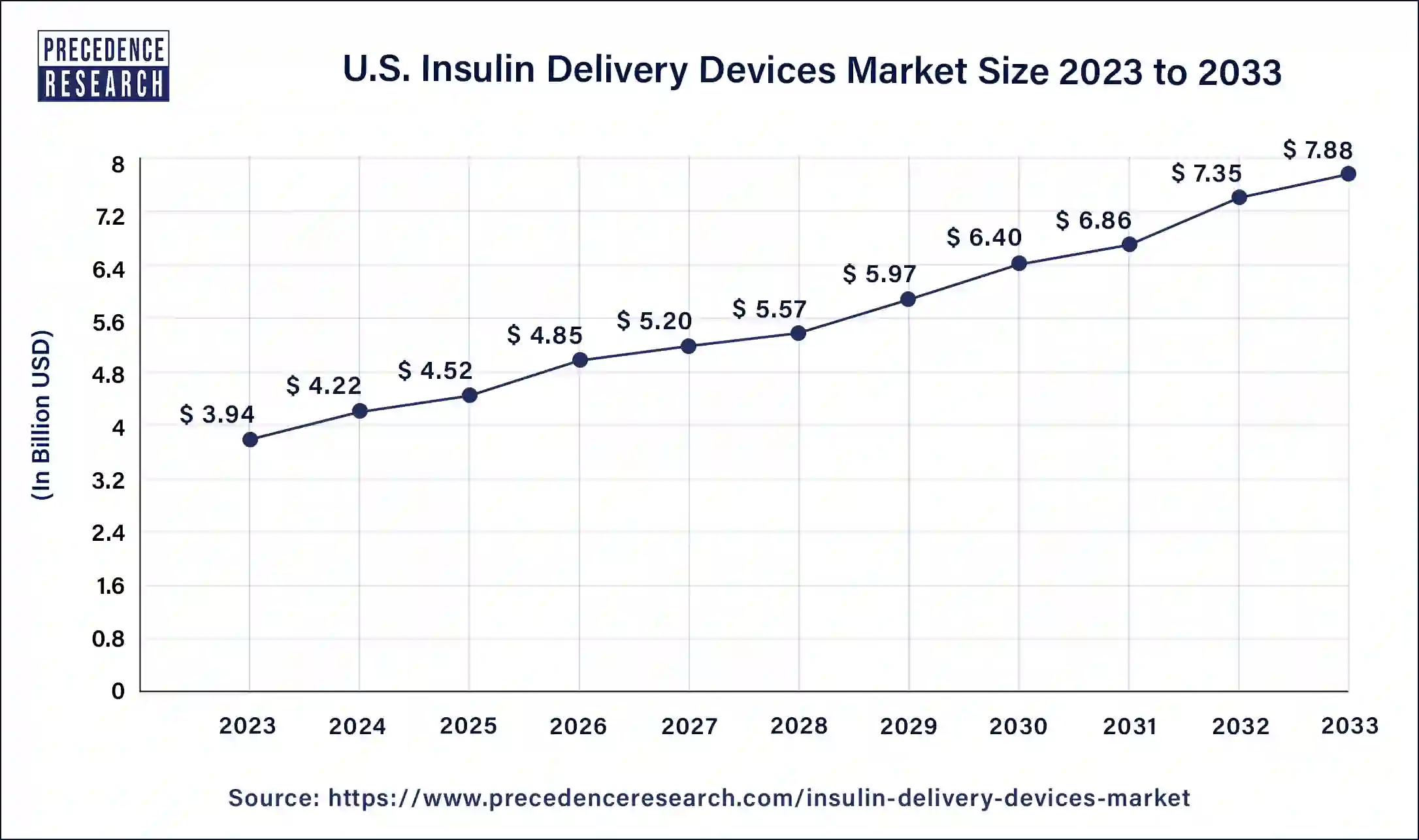 U.S. Insulin Delivery Devices Market Size 2024 to 2033