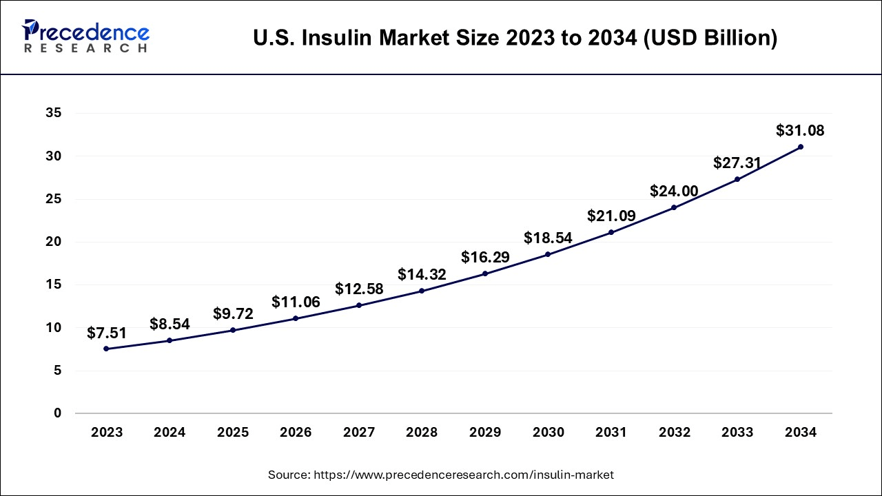 U.S. Insulin Market Size 2024 To 2034