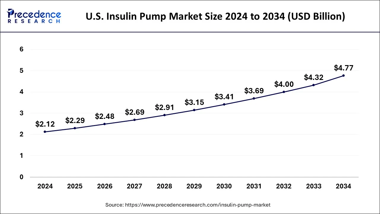 U.S. Insulin Pump Market Size 2025 to 2034