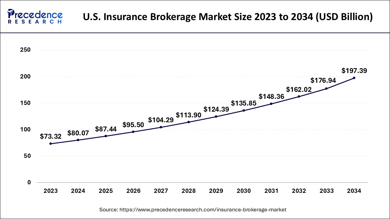 U.S. Insurance Brokerage Market Size 2024 to 2034