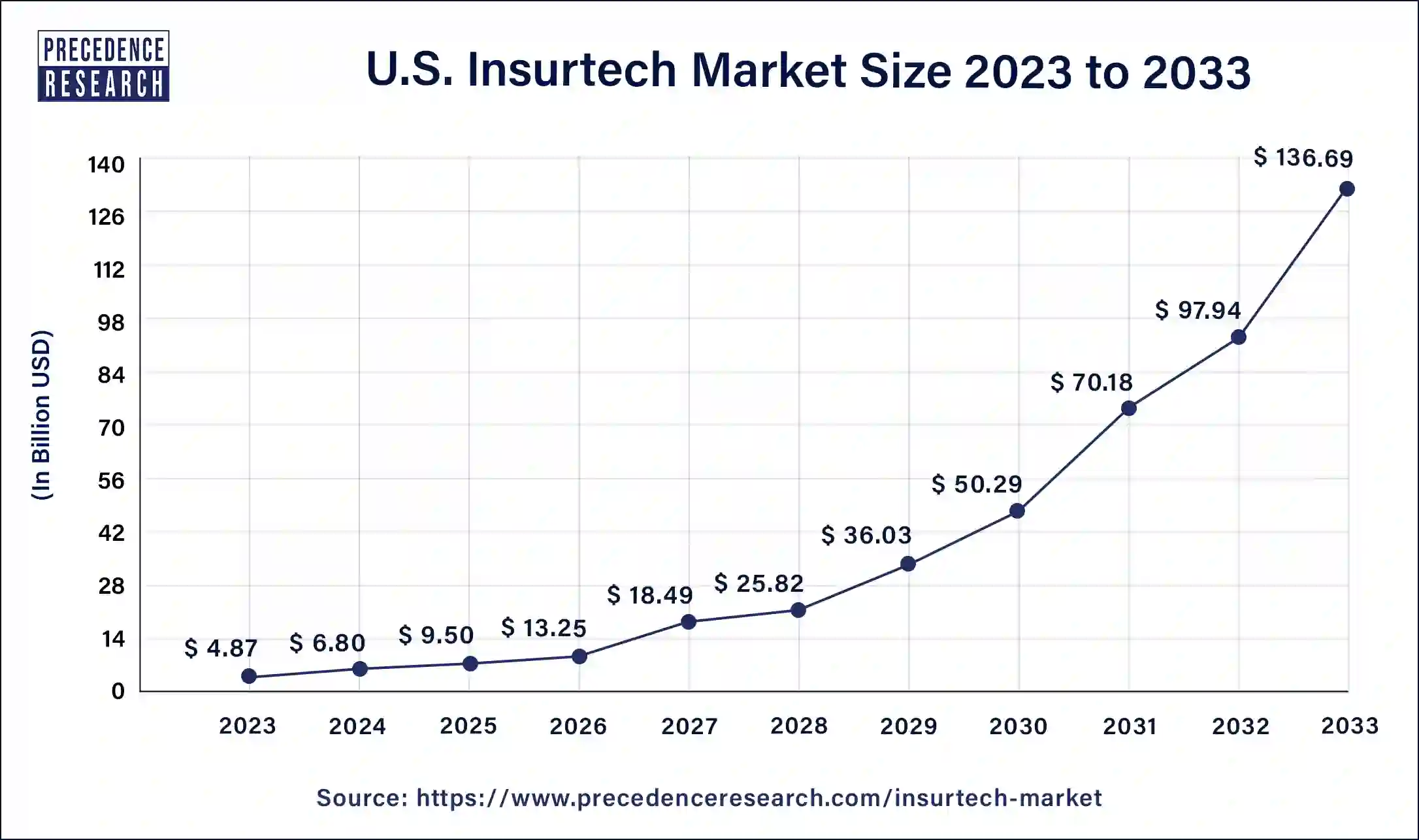 U.S. Insurtech Market Size 2024 to 2033