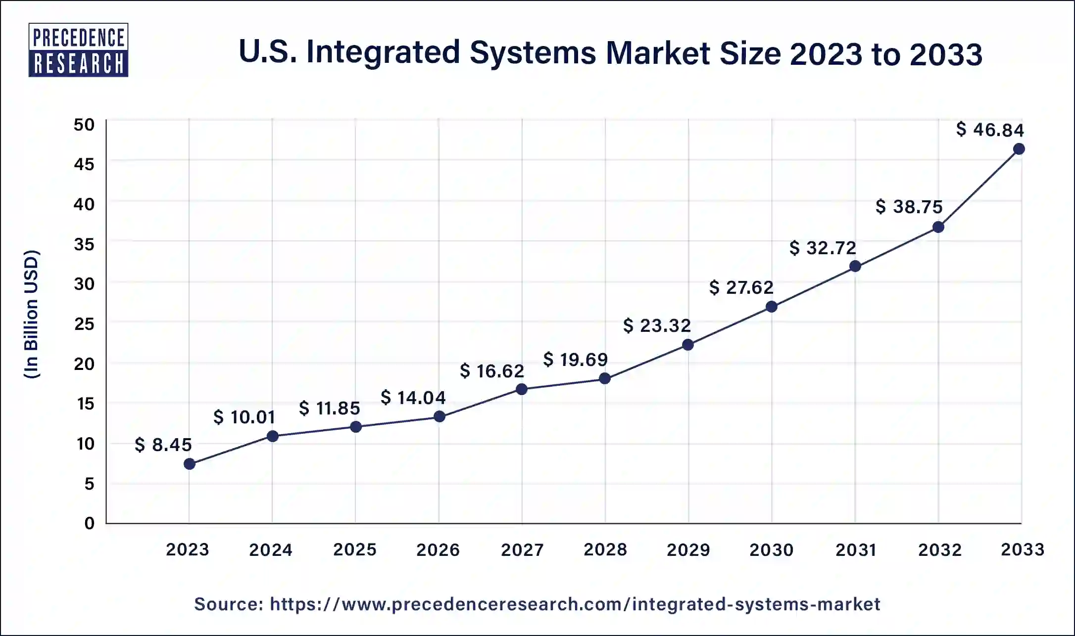 U.S. Integrated Systems Market Size 2025 to 2034