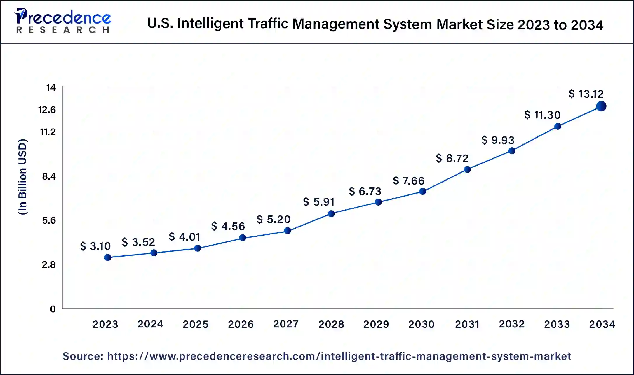 U.S. Intelligent Traffic Management System Market Size 2024 to 2034