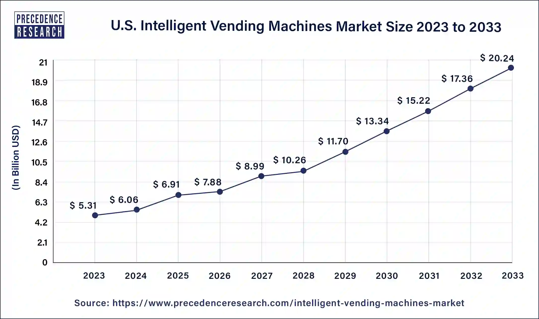 U.S Intelligent Vending Machines Market Size 2024 to 2033