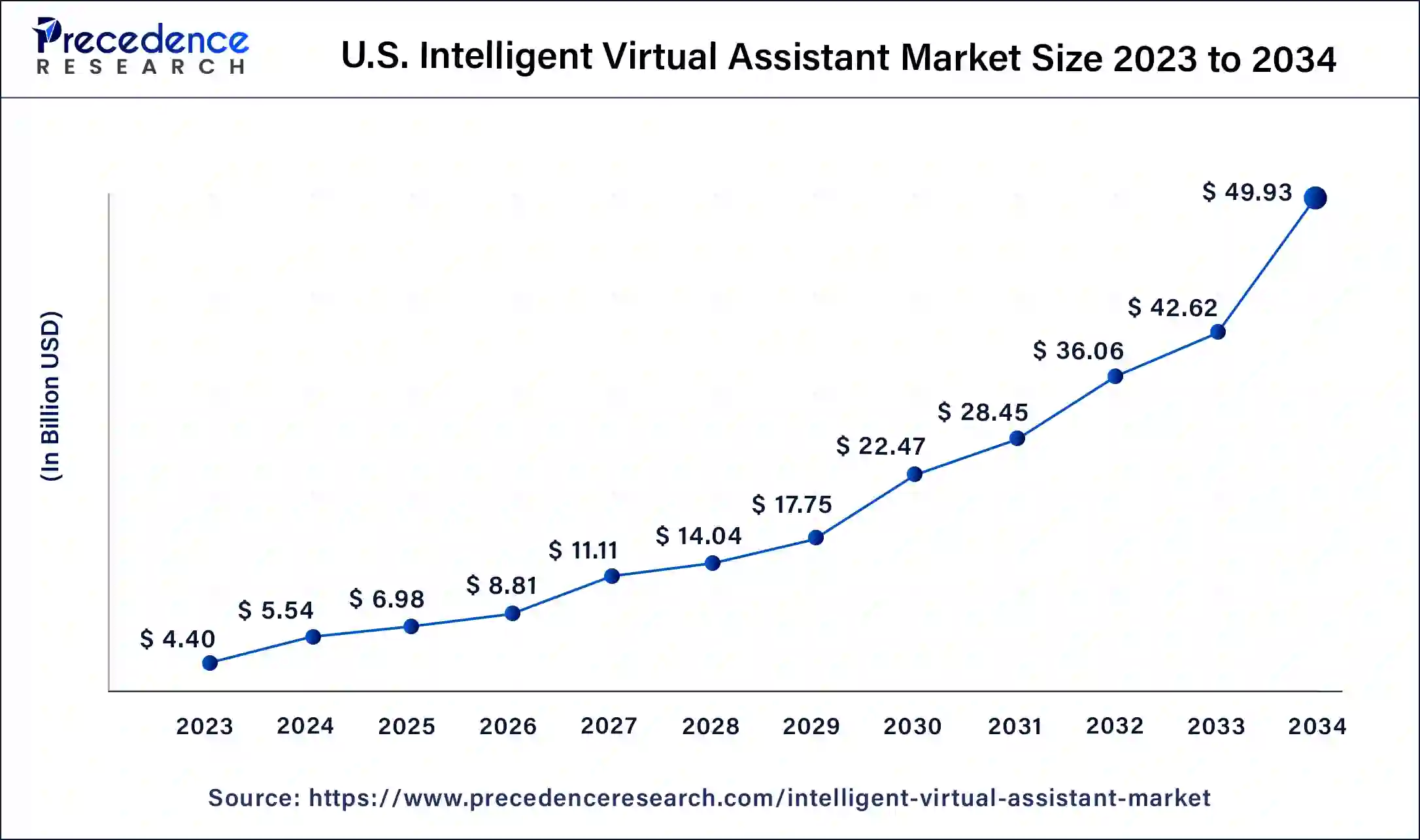 U.S. Intelligent Virtual Assistant Market Size 2024 to 2034