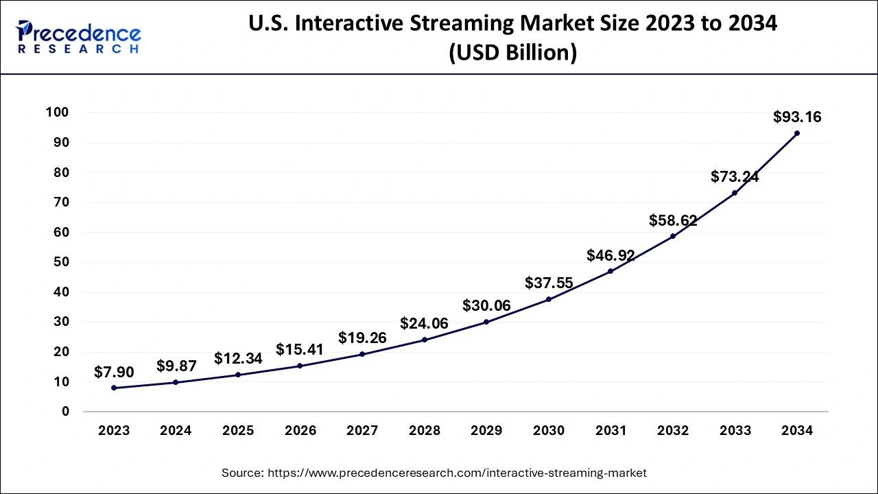 U.S. Interactive Streaming Market Size 2024 to 2034