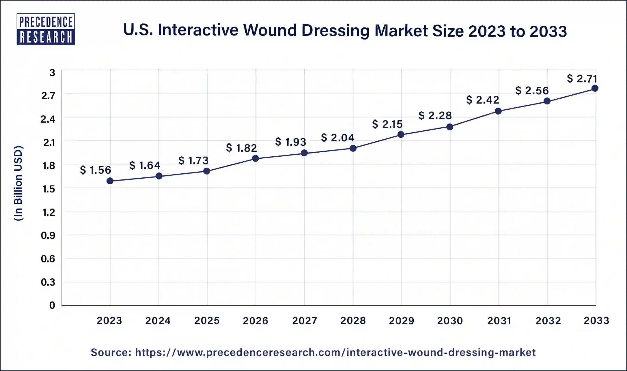 U.s. Interactive Wound Dressing Market Size 2024 to 2033