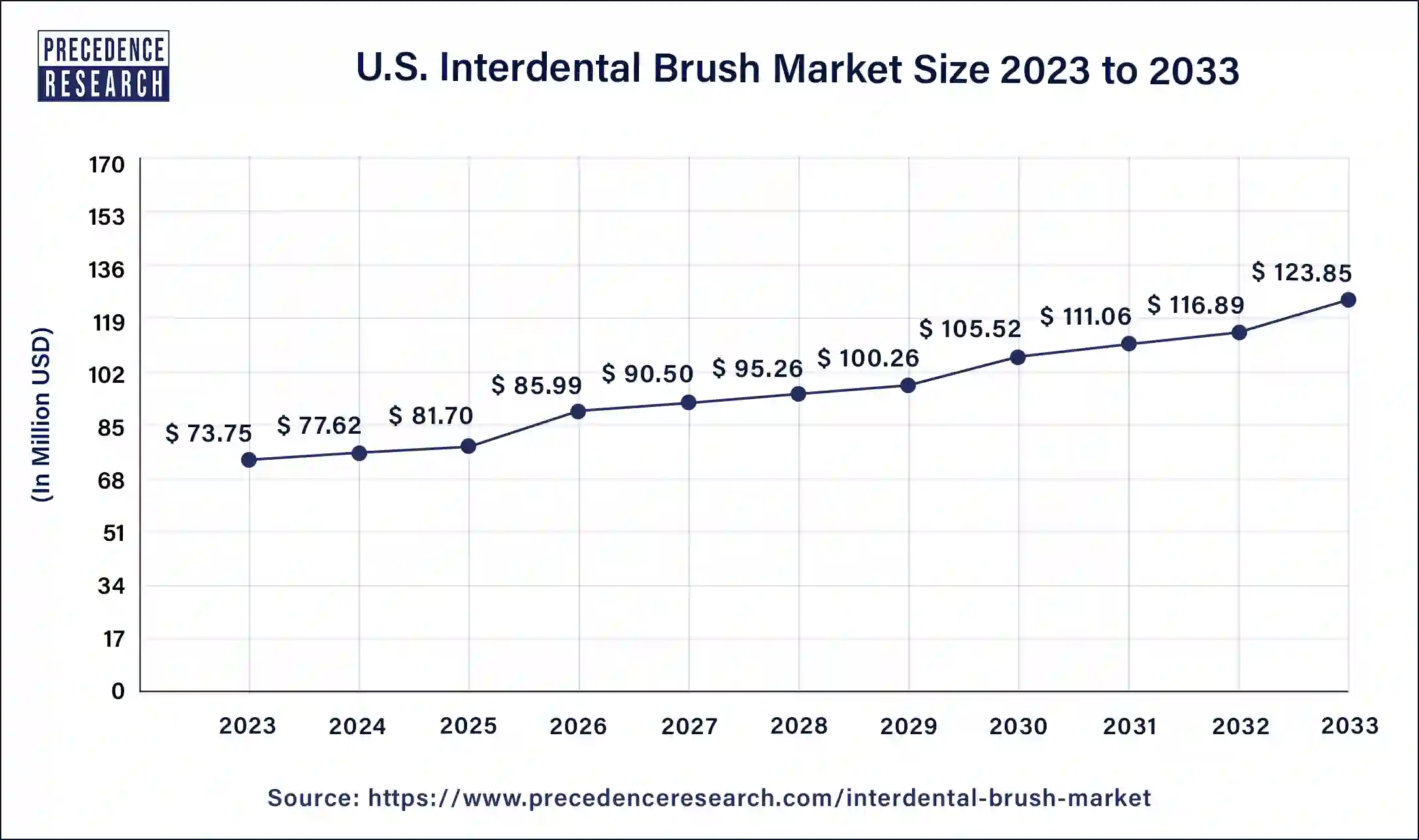 U.S. Interdental Brush Market Size 2024 to 2033
