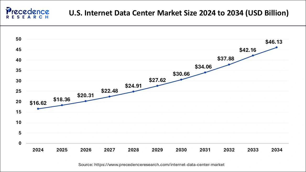 U.S. Internet Data Center Market Size 2025 to 2034